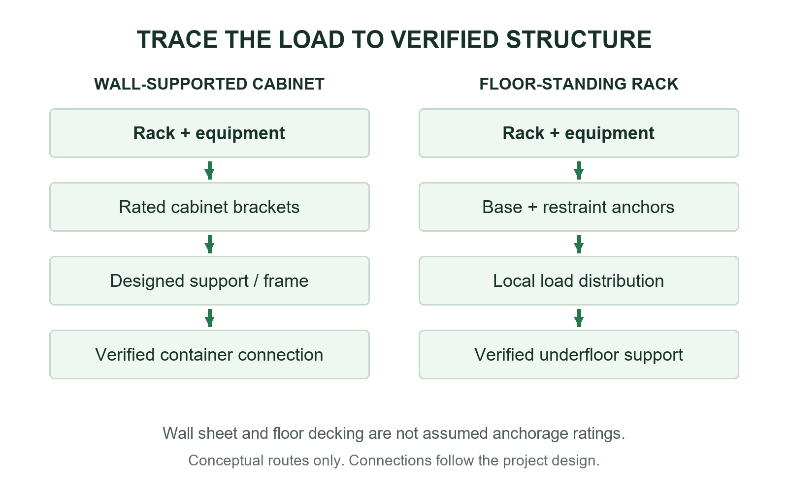 Two conceptual load paths: a wall-supported cabinet through rated brackets and designed support to verified container structure; a floor-standing rack through its base, local load distribution and verified underfloor support.